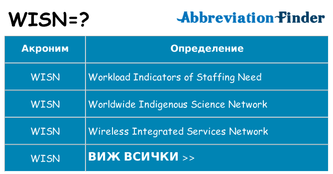 Какво прави wisn престои