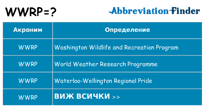 Какво прави wwrp престои
