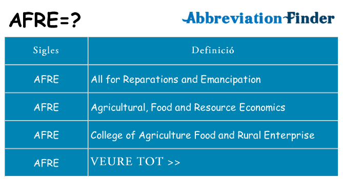 Què representen afre
