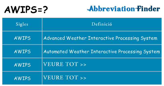 Què representen awips