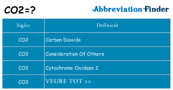 Què representen co2