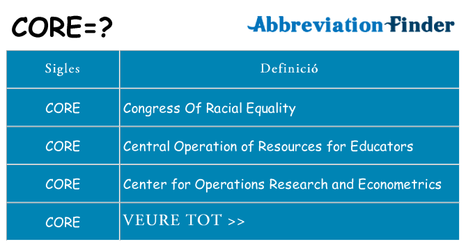 Què representen core