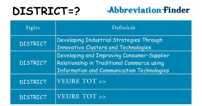 Què representen district