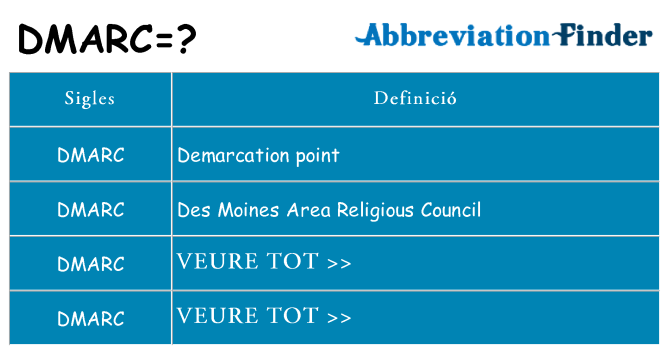 Què representen dmarc