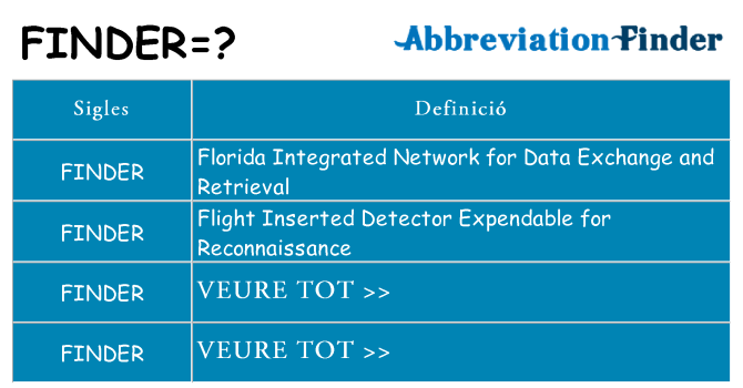 Què representen finder