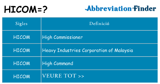 Què representen hicom