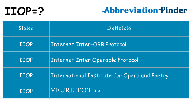 Què representen iiop