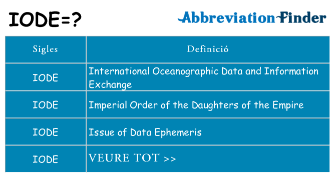 Què representen iode