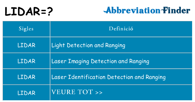 Què representen lidar