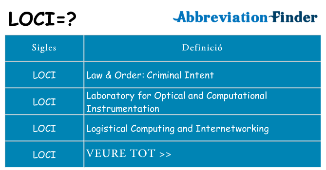 Què representen loci