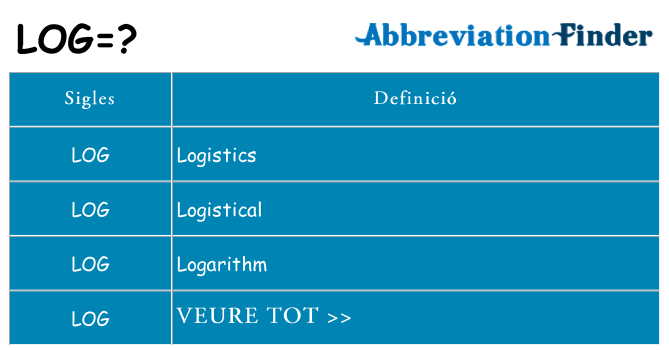 Què representen log