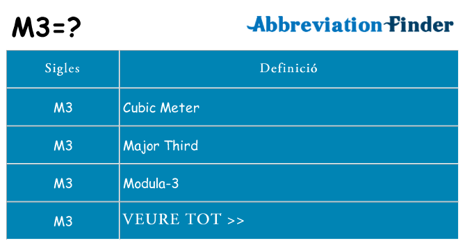 Què representen m3