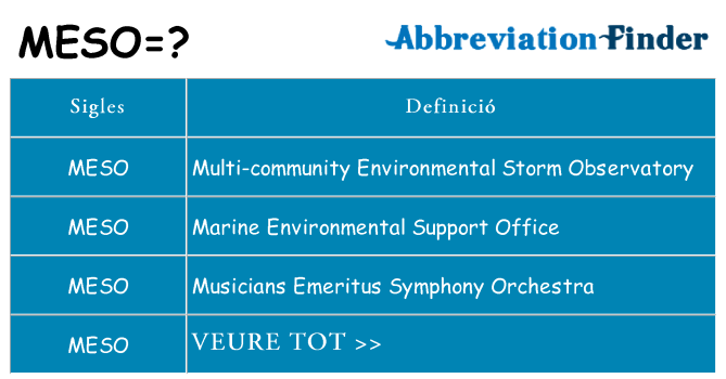 Què representen meso