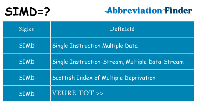 Què representen simd