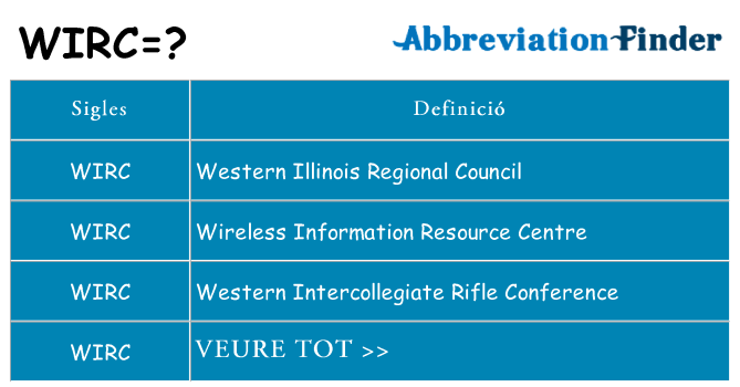 Què representen wirc