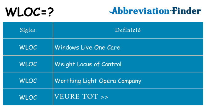 Què representen wloc