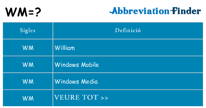 Què representen wm