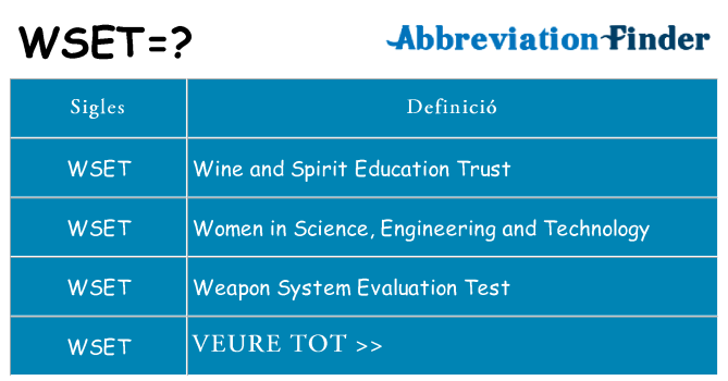 Què representen wset