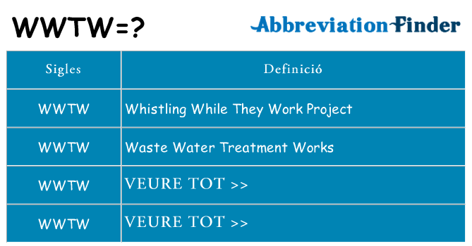 Què representen wwtw