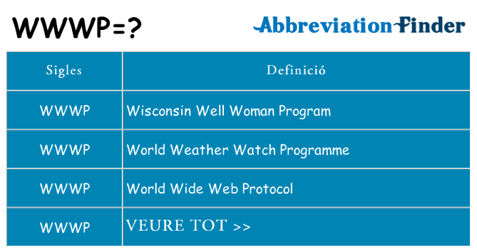 Què representen wwwp