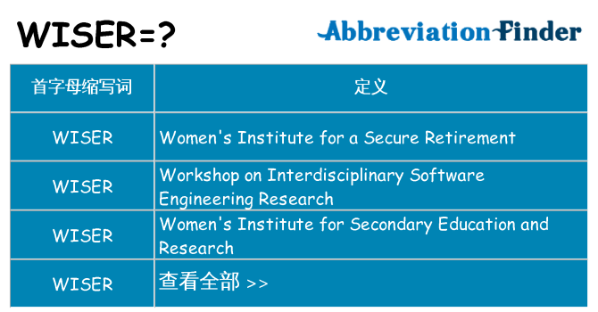wiser 代表什么