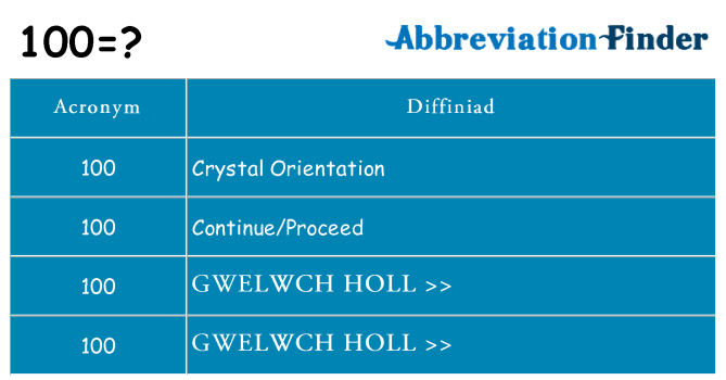 Beth yw safbwynt 100 ar gyfer