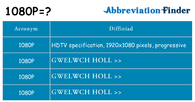 Beth yw safbwynt 1080p ar gyfer