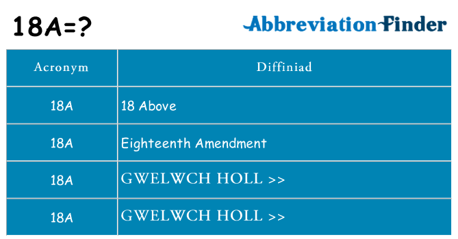 Beth yw safbwynt 18a ar gyfer