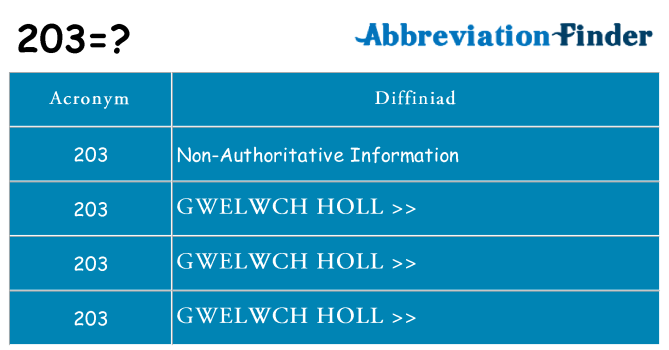 Beth yw safbwynt 203 ar gyfer