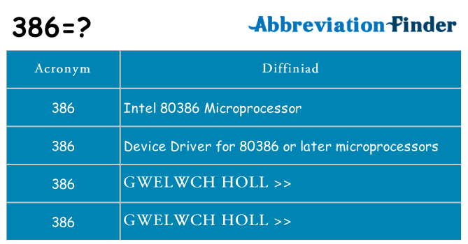 Beth yw safbwynt 386 ar gyfer