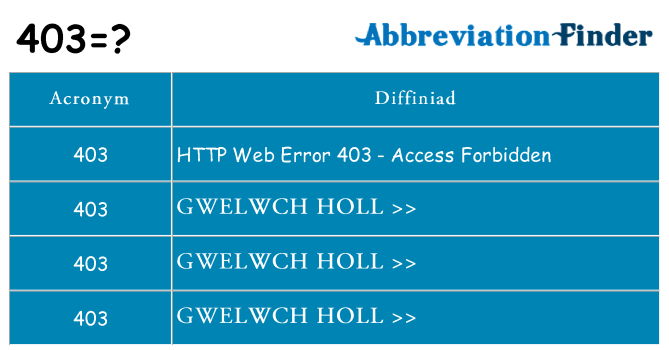 Beth yw safbwynt 403 ar gyfer