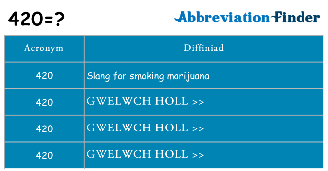 Beth yw safbwynt 420 ar gyfer