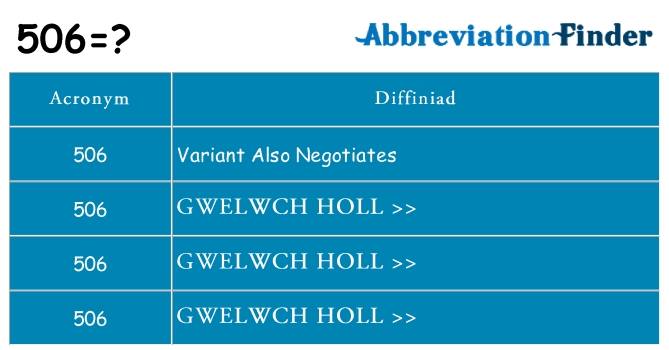 Beth yw safbwynt 506 ar gyfer
