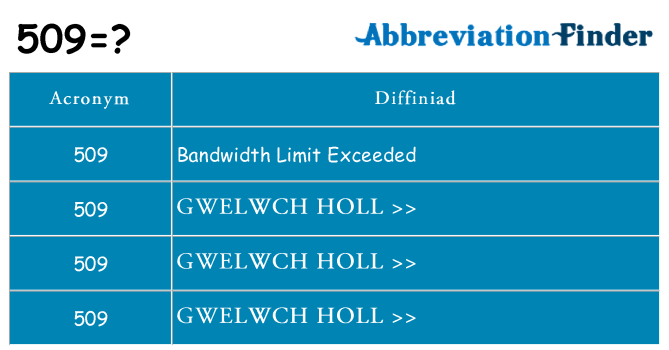 Beth yw safbwynt 509 ar gyfer
