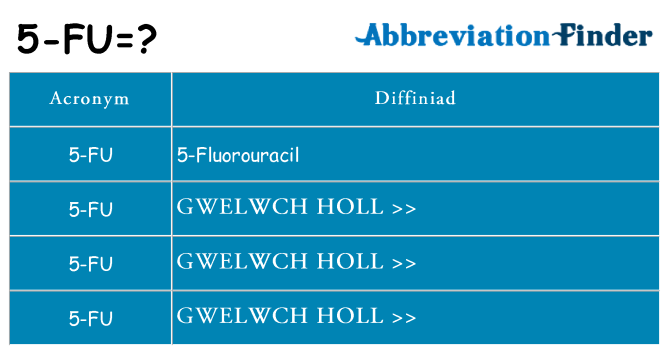 Beth yw safbwynt 5-fu ar gyfer