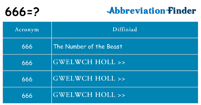 Beth yw safbwynt 666 ar gyfer