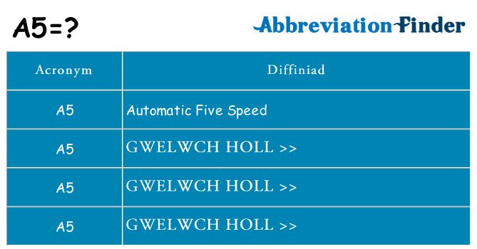 Beth yw safbwynt a5 ar gyfer