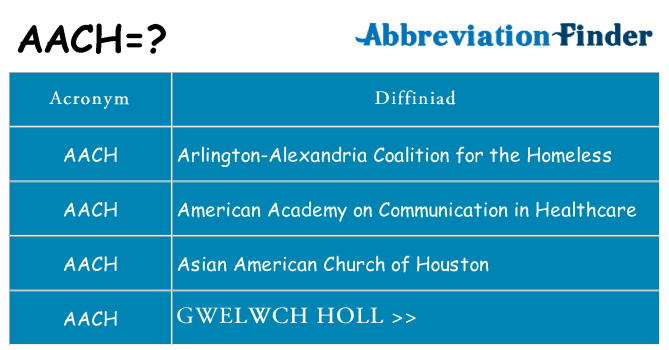 Beth yw safbwynt aach ar gyfer