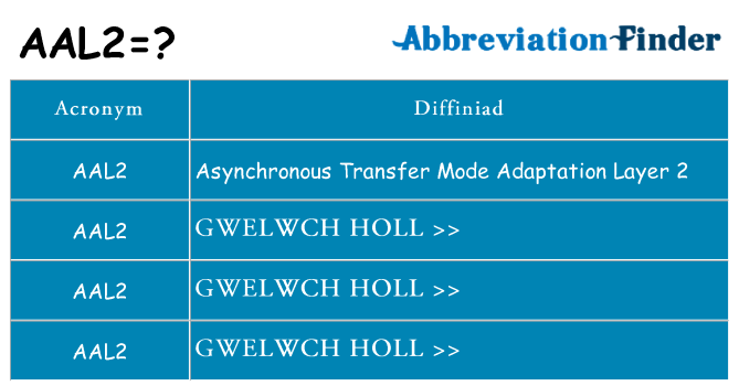 Beth yw safbwynt aal2 ar gyfer
