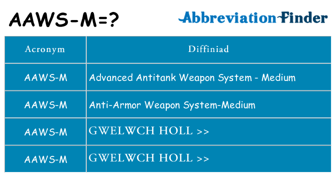 Beth yw safbwynt aaws-m ar gyfer