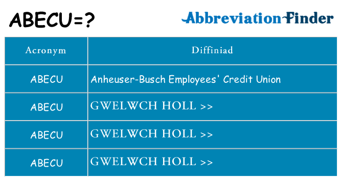 Beth yw safbwynt abecu ar gyfer