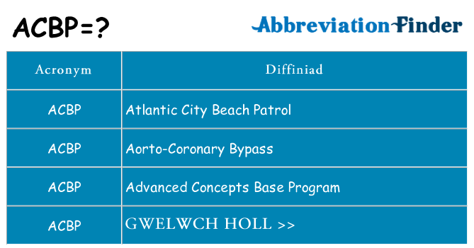 Beth yw safbwynt acbp ar gyfer
