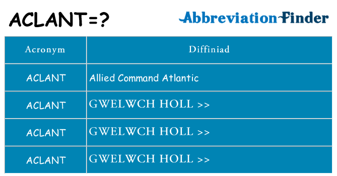 Beth yw safbwynt aclant ar gyfer