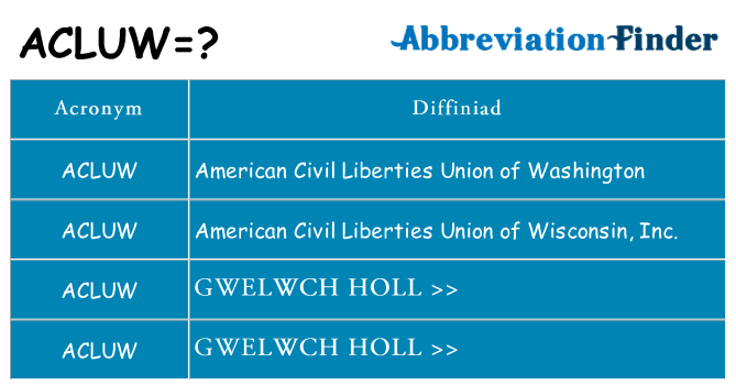 Beth yw safbwynt acluw ar gyfer