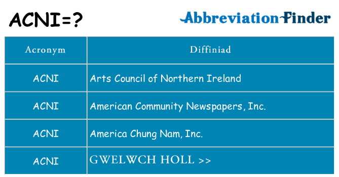 Beth yw safbwynt acni ar gyfer