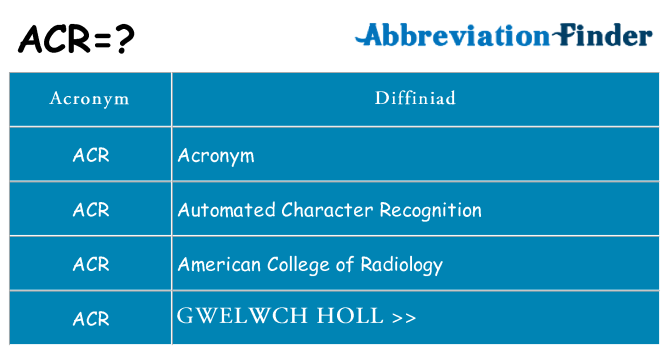 Beth yw safbwynt acr ar gyfer