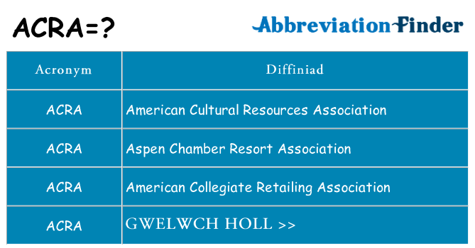 Beth yw safbwynt acra ar gyfer