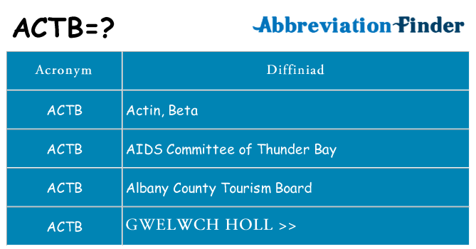 Beth yw safbwynt actb ar gyfer