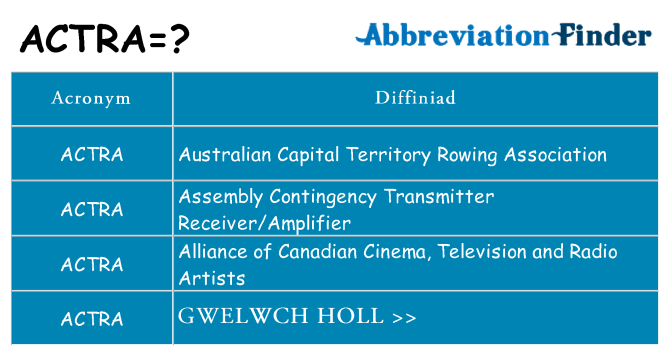 Beth yw safbwynt actra ar gyfer