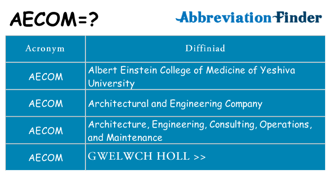 Beth yw safbwynt aecom ar gyfer